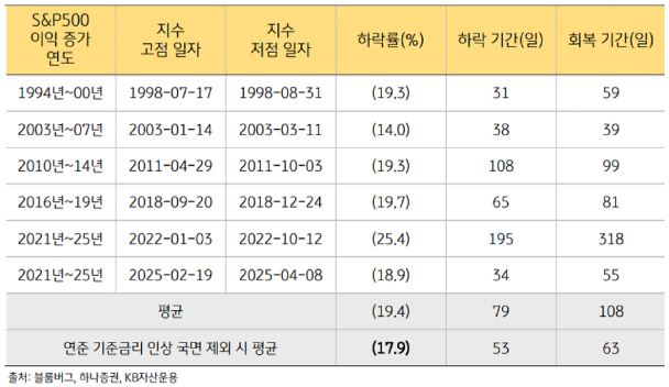 단기 고점 대비 평균 조정폭 